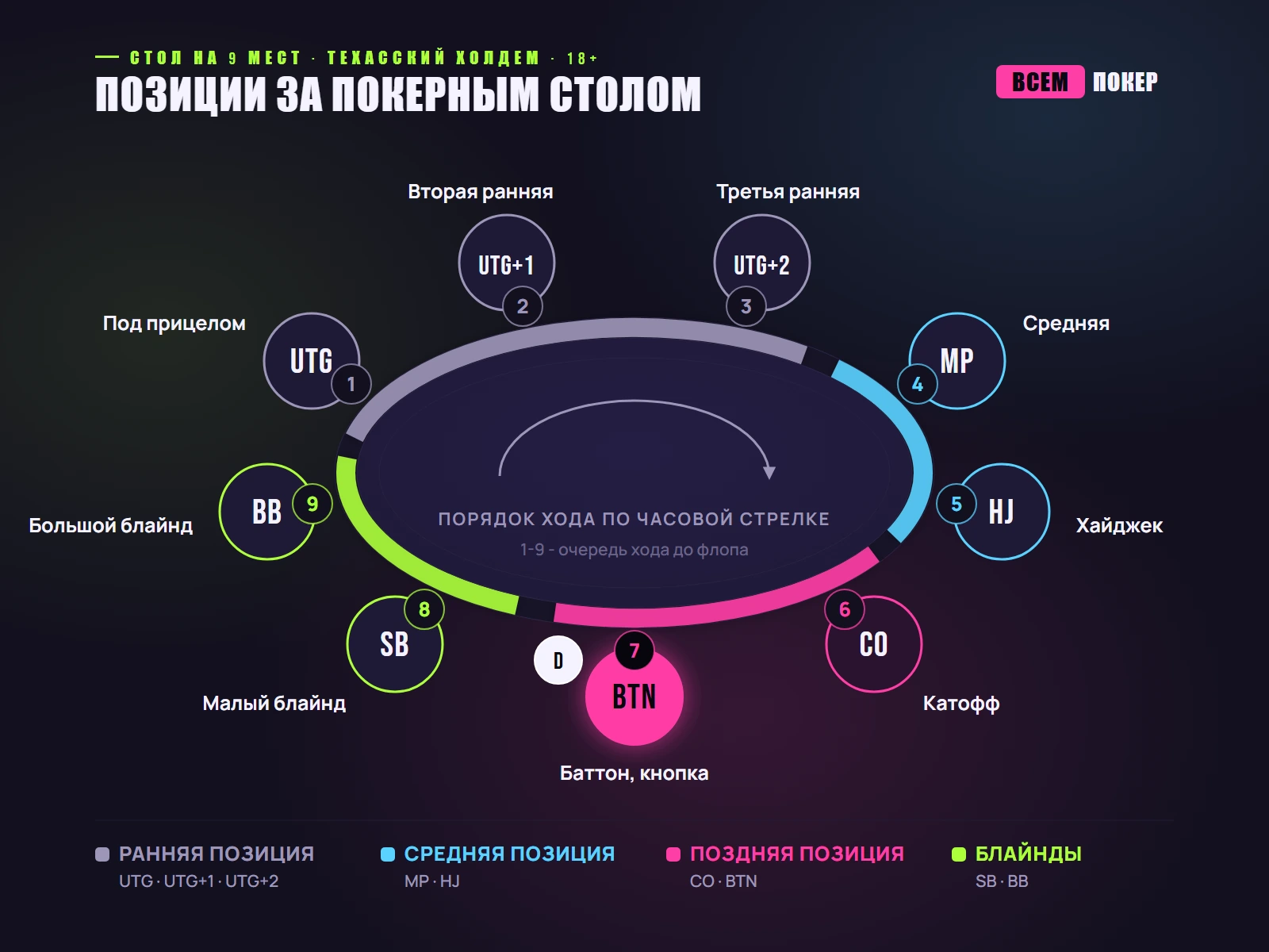 Схема позиций за покерным столом: баттон, блайнды, ранняя, средняя и поздняя позиции